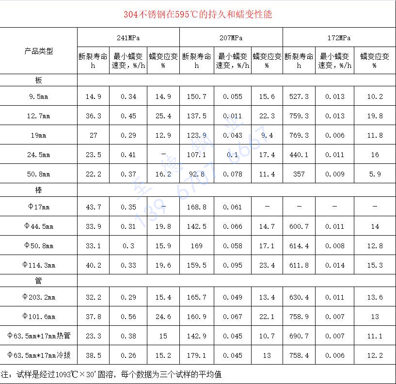 304 595度 蠕變性能.jpg